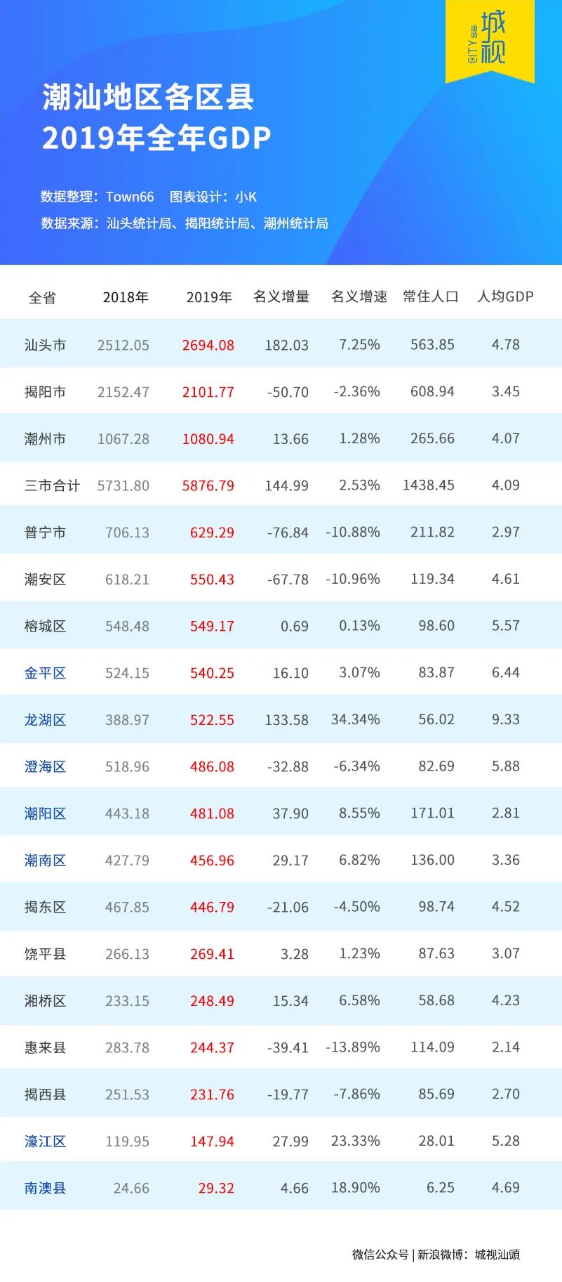 广东各市最新GDP排名，2019年经济格局分析
